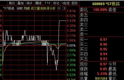 银鸽投资股票走势(银鸽投资股票行情)