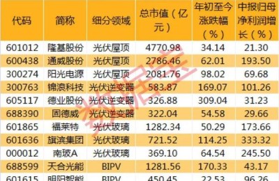光伏概念股(光伏概念股票龙头股一览表)