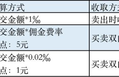 现在股票交易手续费(股票交易产生的费用)