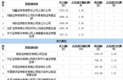 重庆路桥股票(重庆路桥股票怎么一直不涨)